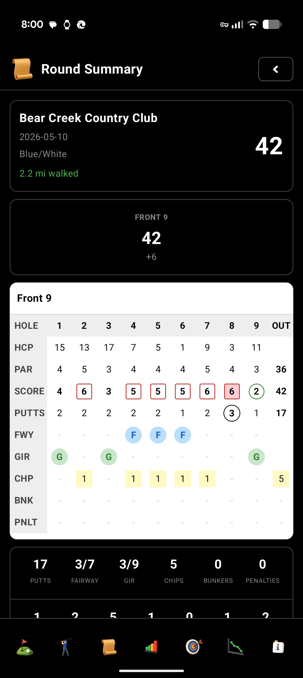 Round Summary Scorecard